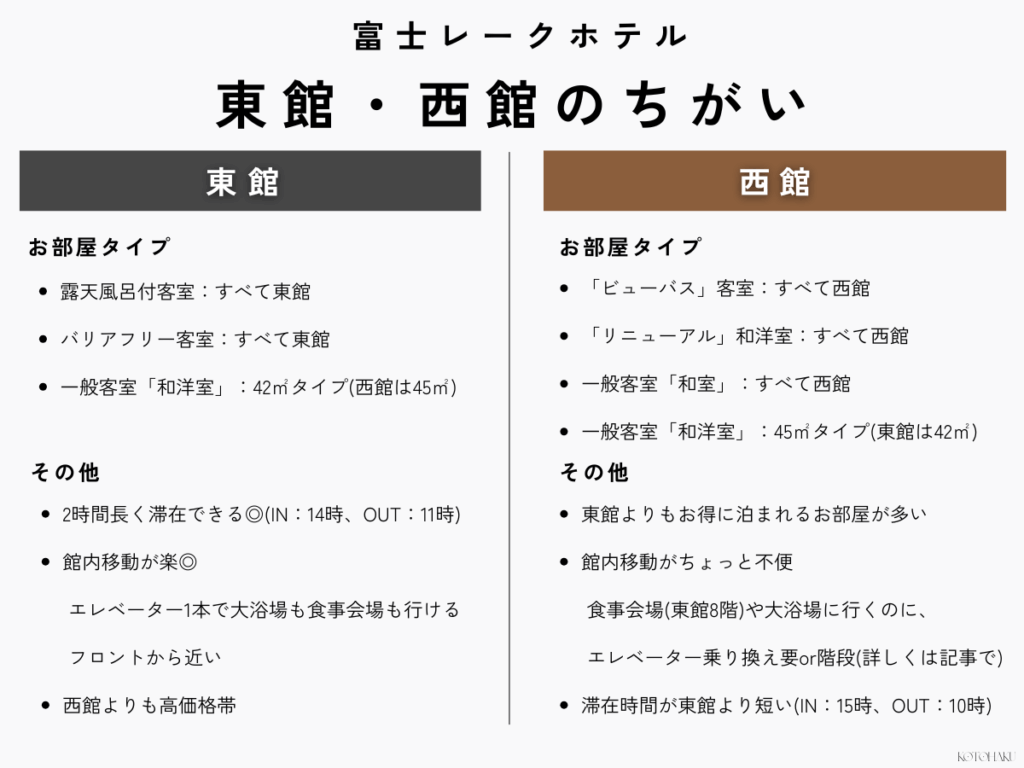 富士レークホテル 東館と西館の違いをまとめた画像