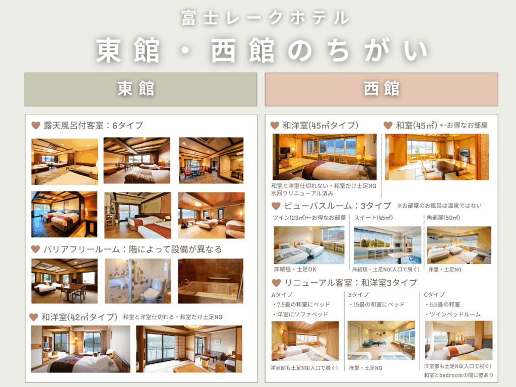 富士レークホテル 東館と西館の違い:部屋タイプをまとめた画像