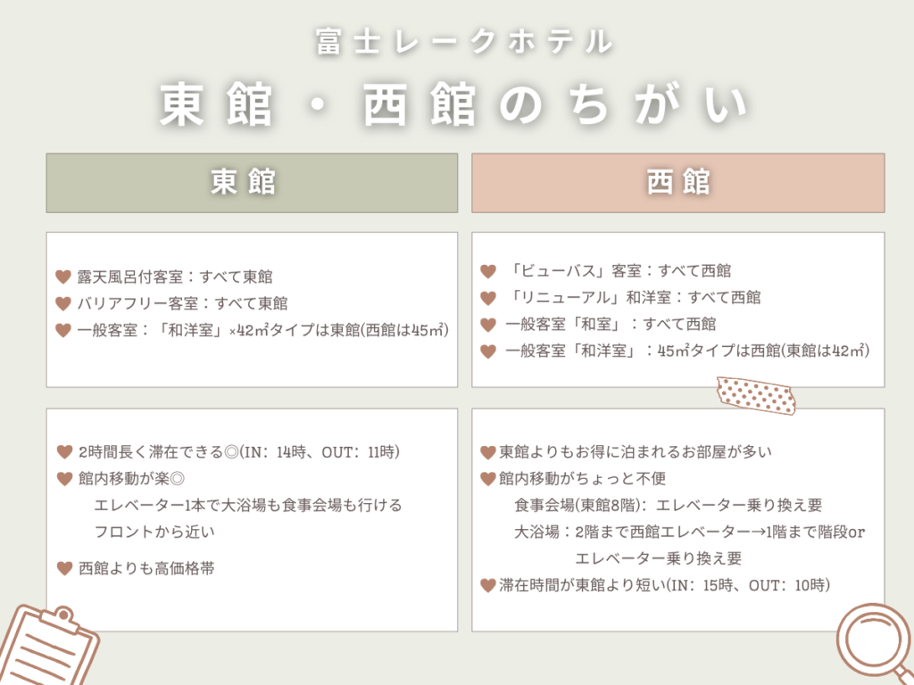 富士レークホテル 東館と西館の違いをまとめた画像